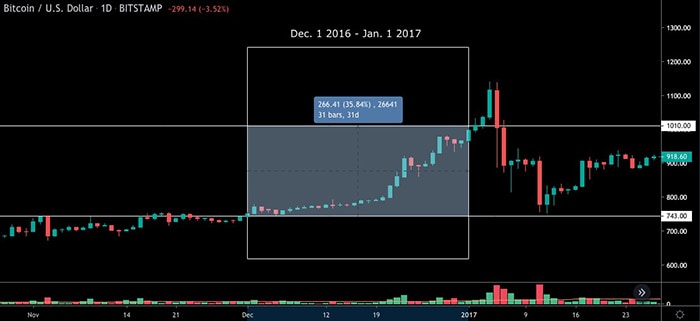 Biểu đồ BTC/USD hàng ngày. Nguồn: TradingView