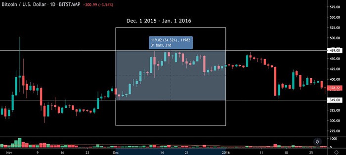 Biểu đồ BTC USD hàng ngày. Nguồn: TradingView