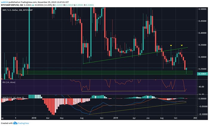 Hỗ trợ giá XRP đáng kể. Ảnh 2