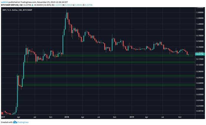 Hỗ trợ giá XRP đáng kể. Ảnh 1