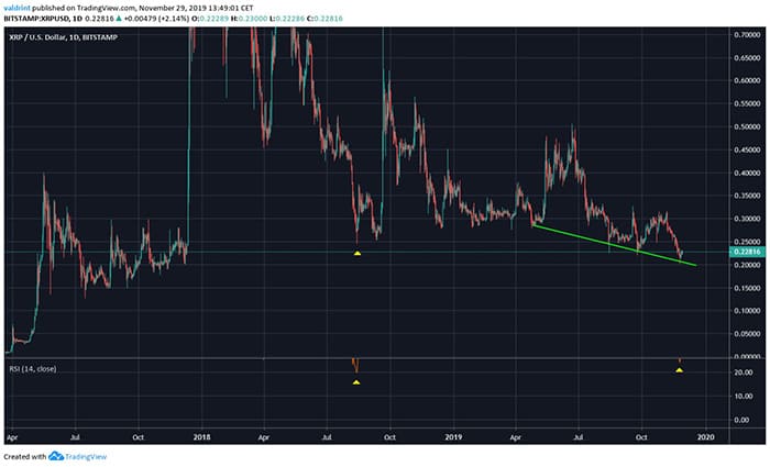 Hỗ trợ giá XRP đáng kể. Ảnh 3