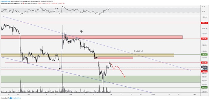 Kịch bản giảm giá BTC/USD 1. Nguồn: TradingView