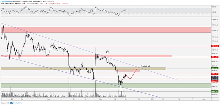Kịch bản tăng giá BTC/USD. Nguồn: TradingView