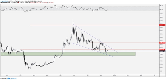 Biểu đồ tổng vốn hóa thị trường tiền điện tử hàng ngày. Nguồn: TradingView