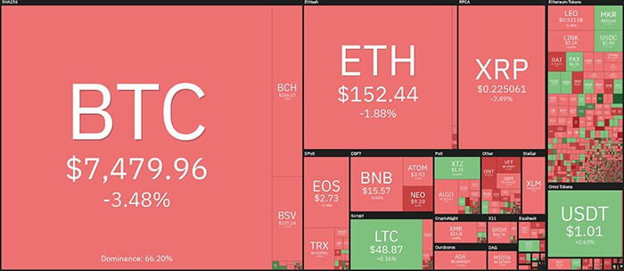 Tổng quan thị trường tiền điện tử hàng ngày. Nguồn: Coin360
