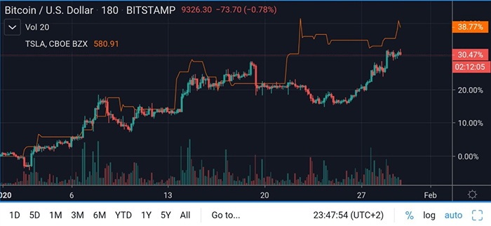 Cổ phiếu Tesla so với Bitcoin, từ ngày 1/1 năm 2020 đến hiện tại. Nguồn: Mati Greenspan / Twitter / CBOE