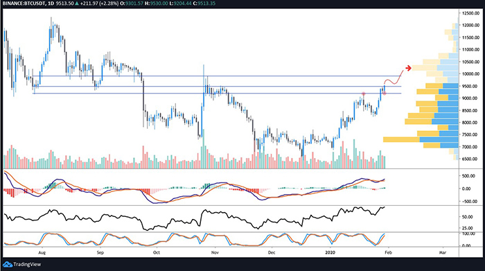Biểu đồ giá hàng ngày của Bitcoin/USDT. Nguồn: TradingView