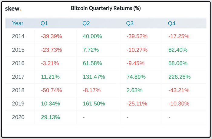 Lợi nhuận Bitcoin hàng quý. Nguồn: Skew Markets