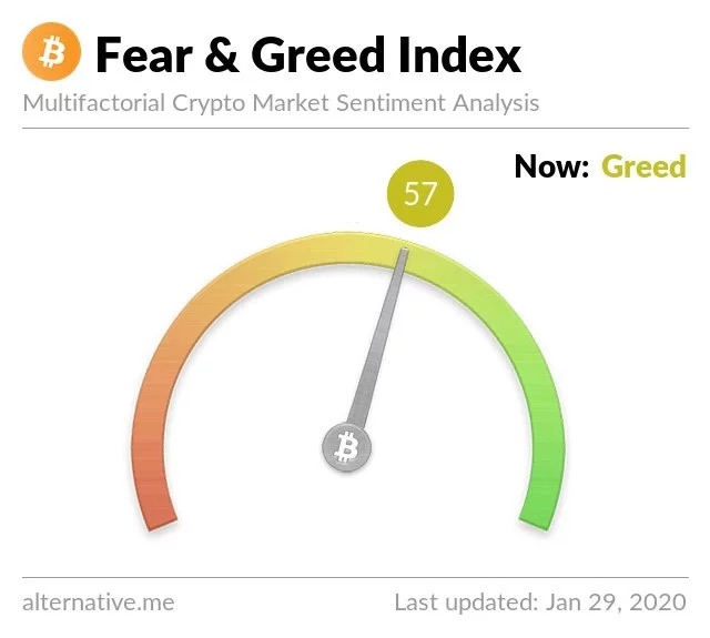 Chỉ số Tham lam & Sợ hãi Bitcoin. Nguồn: Alternative.me