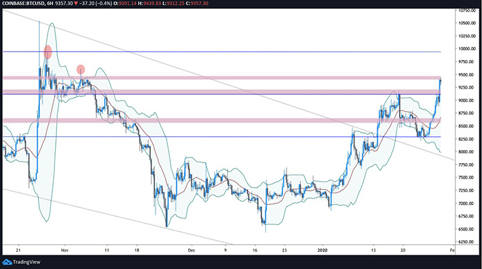 Biểu đồ giá 6 giờ của Bitcoin. Theo TradingView
