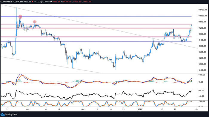Biểu đồ giá 6 giờ của Bitcoin. Theo TradingView