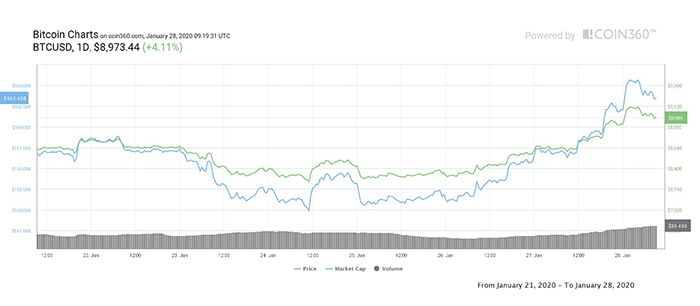 Biểu đồ giá BTC 7 ngày. Theo Coin360