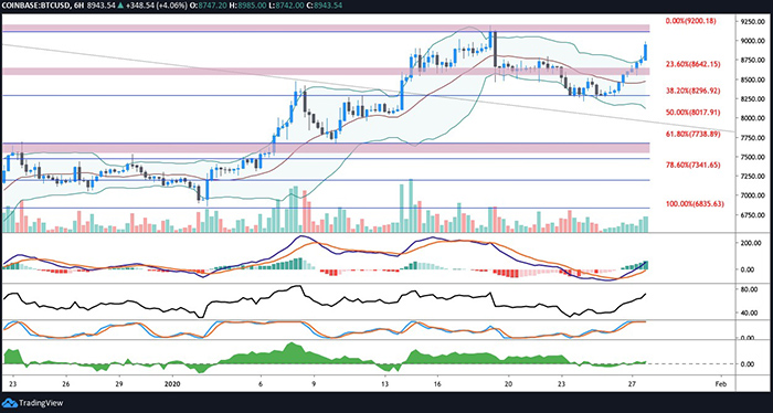 Biểu đồ BTC/USD 6 giờ. Nguồn: TradingView