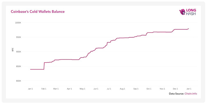 Số dư BTC trong ví lạnh của Coinbase, từ 2019 đến nay. Nguồn: Longhash