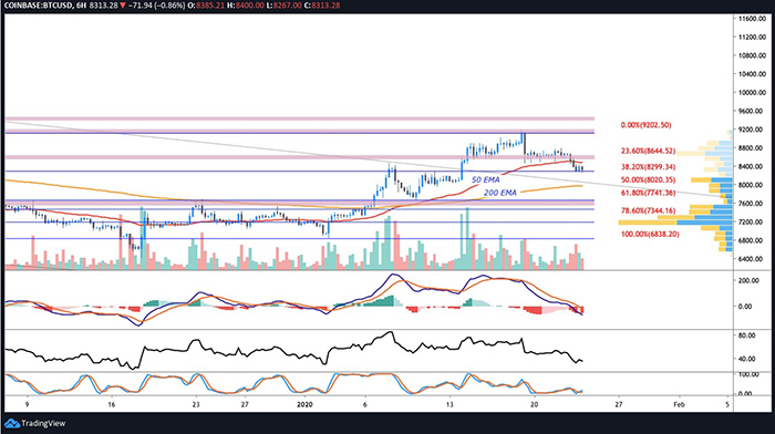 Biểu đồ BTC/USD 6 giờ. Nguồn: TradingView