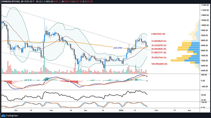 Biểu đồ BTC/USD hàng ngày. Nguồn: TradingView