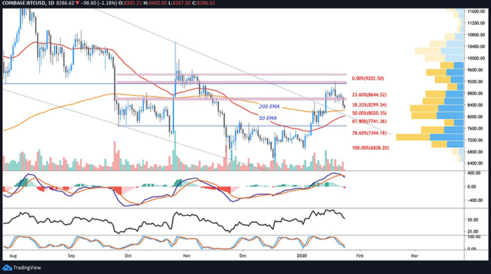 Biểu đồ BTC/USD hàng ngày. Nguồn: TradingView
