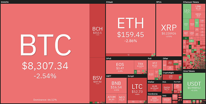 Tổng quan về thị trường tiền điện tử hàng tuần. Nguồn: Coin360