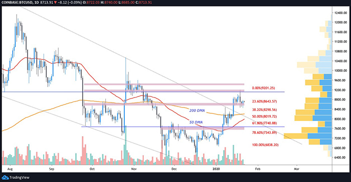 Biểu đồ BTC/USD hàng ngày. Nguồn: TradingView