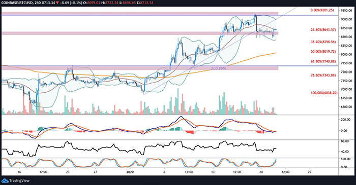 Biểu đồ BTC/USD hàng ngày. Nguồn: TradingView