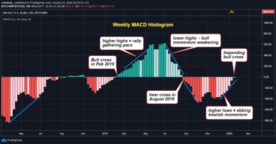 Chỉ số MACD trên chart tuần