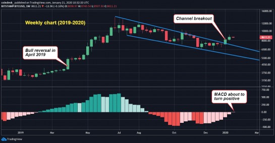 Đồ thị tuần 2020