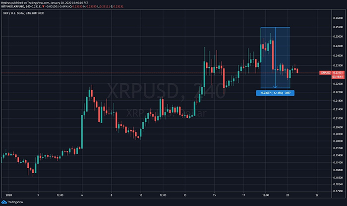 Các nhà phân tích vẫn lạc quan với XRP
