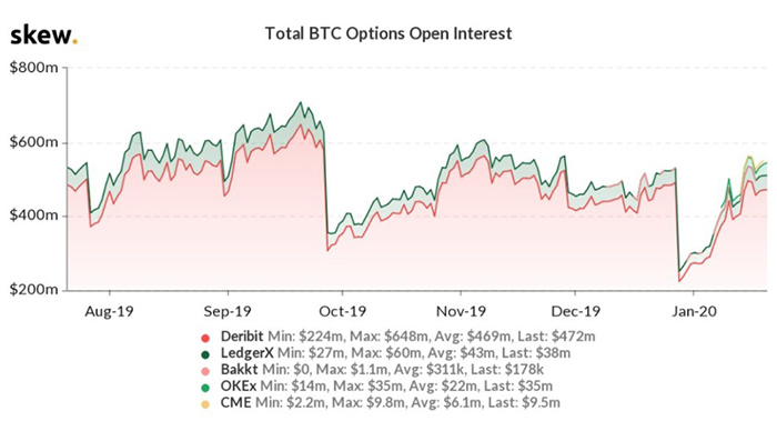 Hợp đồng mở quyền chọn Bitcoin. Nguồn: Skew Markets/ Twitter