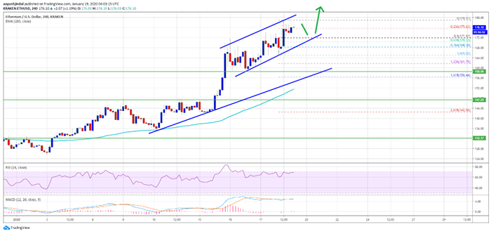 Biểu đồ ETH / USD khung 4 giờ | Nguồn: TradingView