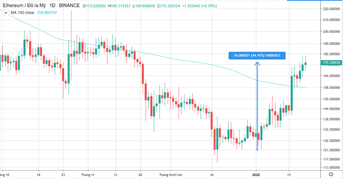 Biểu đồ ETH / USD hàng ngày | Nguồn: TradingView