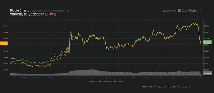 Biểu đồ 7 ngày của XRP. Theo Coin360