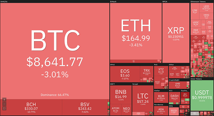 Tổng quan thị trường tiền điện tử. Theo Coin360