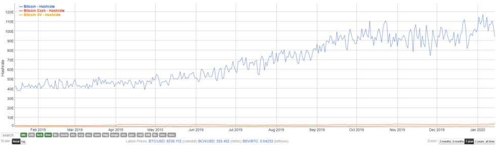 độ khó của mạng lưới Bitcoin, so sánh với Bitcoin Cash và Bitcoin SV