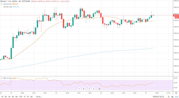 Biểu đồ giá BTC/USD 1 giờ. Nguồn: TradingView
