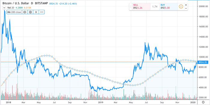 Giá Bitcoin với MA 200 ngày, từ 2018 đến nay. Nguồn: Tradingview