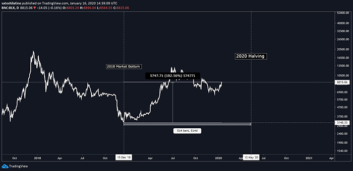 Biểu đồ BTC/USD. Theo: TradingView