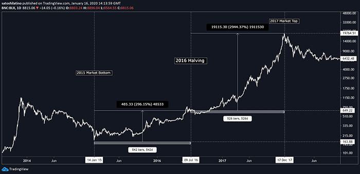 Biểu đồ BTC/USD. Theo: TradingView