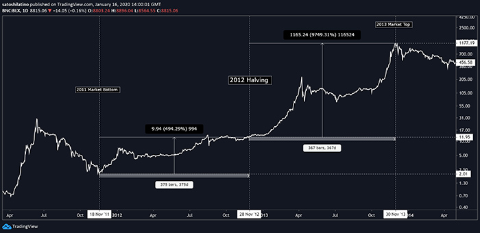BTC/USD. Theo: TradingView