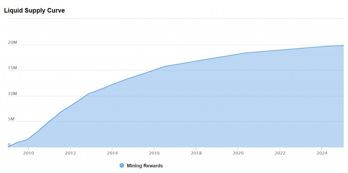 Biểu đồ nguồn cung của Bitcoin. Nguồn: Messari