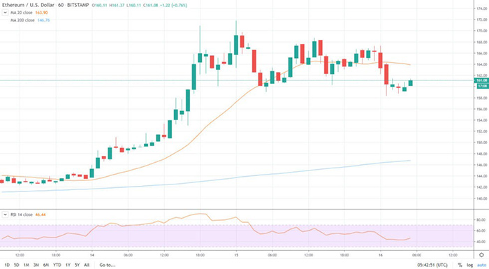 MACD hàng tuần cho thấy dấu hiệu khả quan