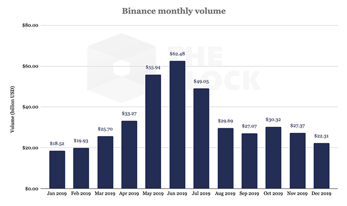Khối lượng giao dịch hàng tháng của Binance.com. Nguồn: CryptoCompare, CoinGecko và The Block