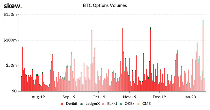 Khối lượng giao dịch quyền chọn BTC. Nguồn: Skew