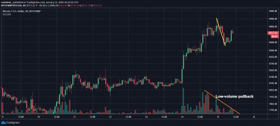 Chart giờ