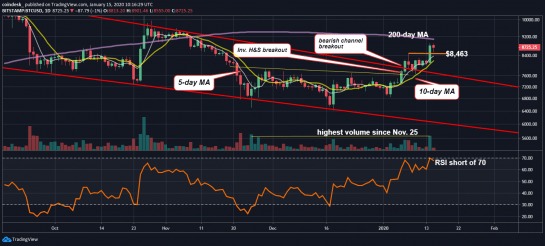 Chart ngày