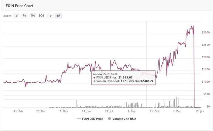 Diễn biến giá Foin một năm qua. Nguồn: cmc.io
