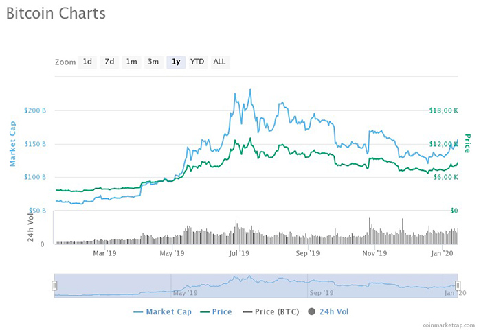 Diễn biến giá BTC một năm qua. Nguồn: Coinmarketcap