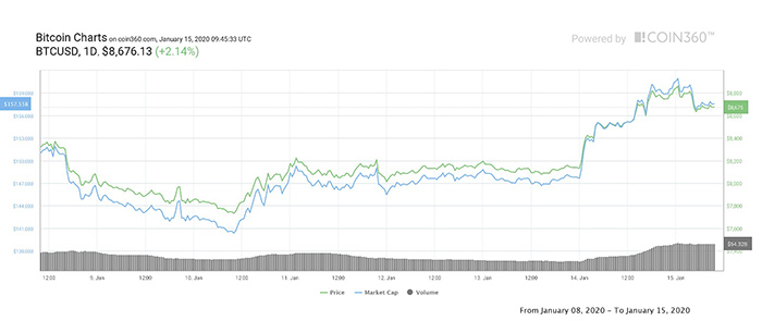 Biểu đồ giá 7 ngày của Bitcoin. Nguồn: Coin360