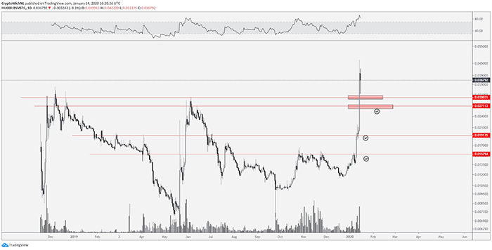 Biểu đồ BSV/BTC khung 1 ngày