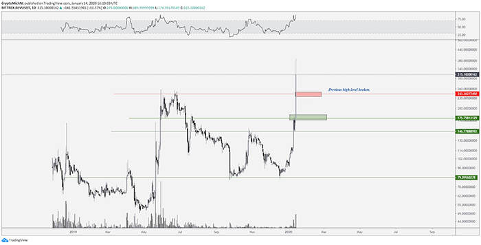 Biểu đồ BSV/USD khung 1 ngày
