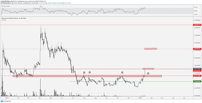 Biểu đồ BCH/BTC khung 1 ngày